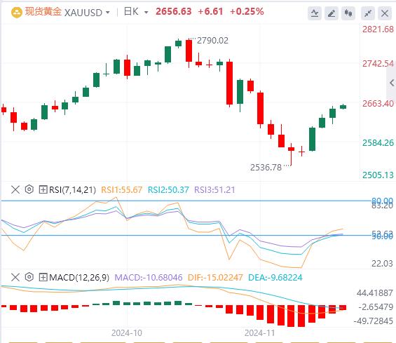 【XM Group】：黄金和美指再次共涨，黄金的反弹趋势能持续多久？(图1)