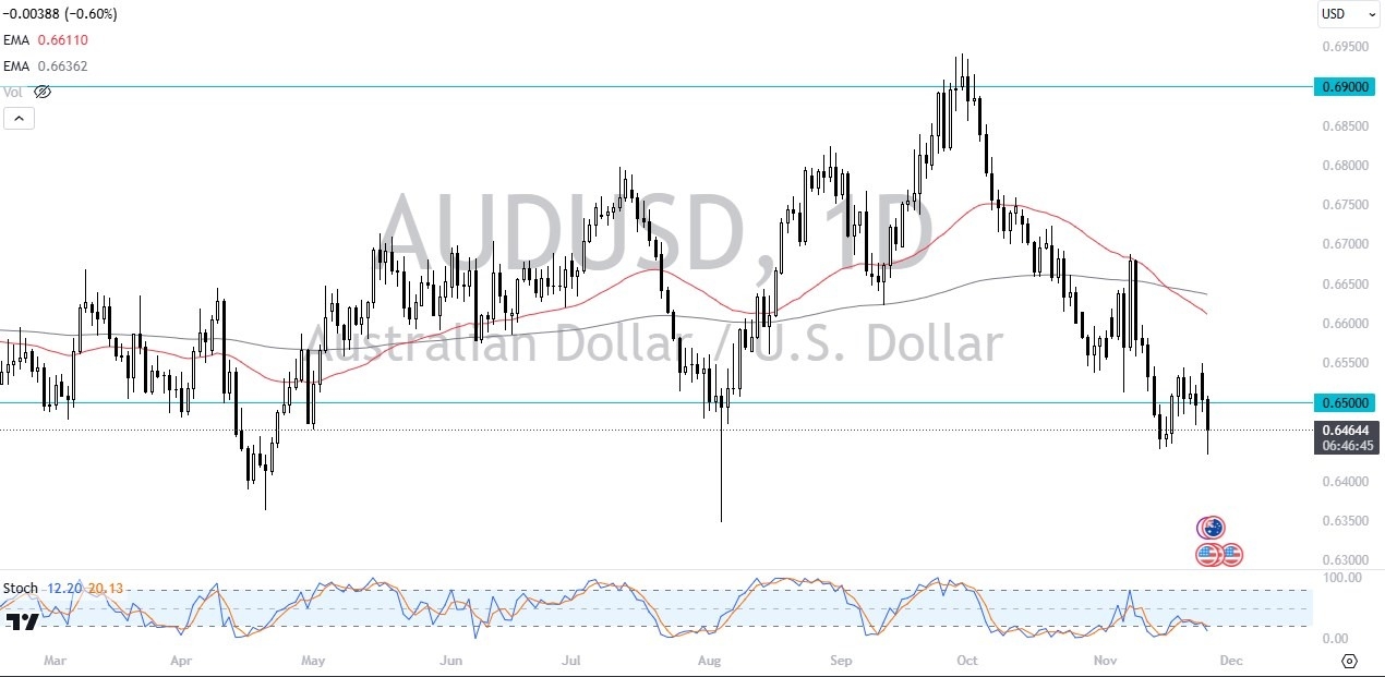 【XM Market Review】--AUD/USD Forecast: Australian Dollar Continues to Slump(图1)