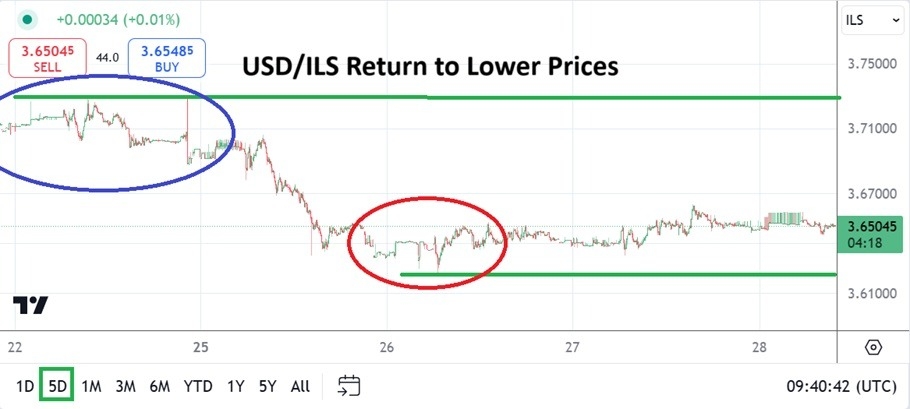【XM Group】--USD/ILS Analysis: Holds Near Lows Amid Light Volumes(图1)