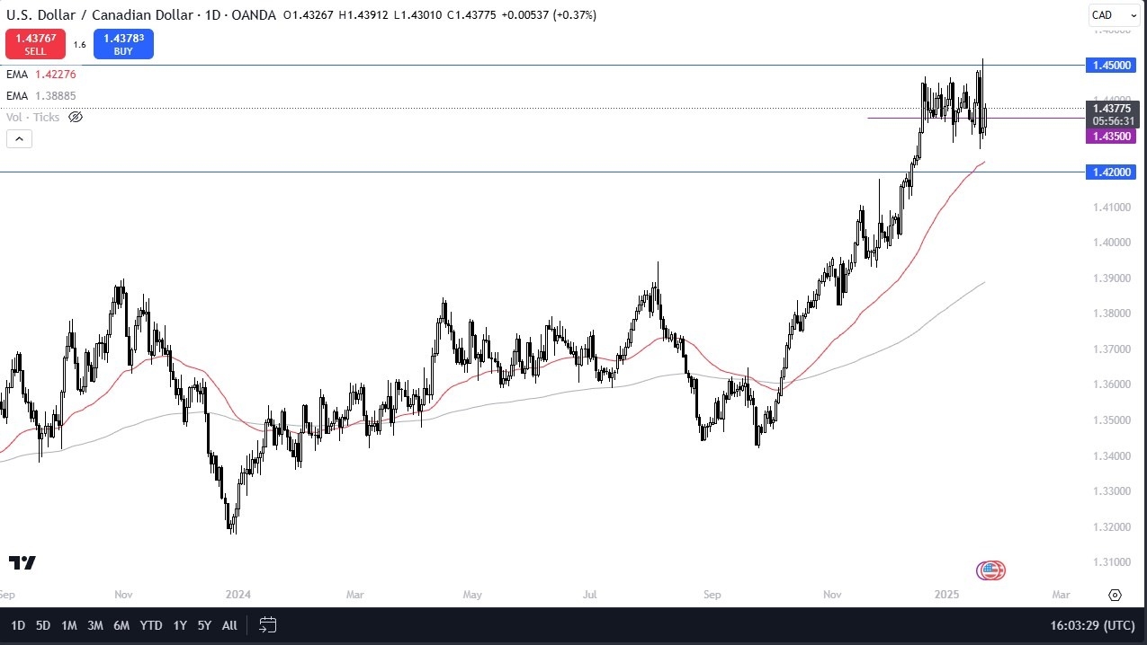 【XM Market Review】--USD/CAD Forecast : US Dollar Rallies Against Canadian Dollar Again(图1)