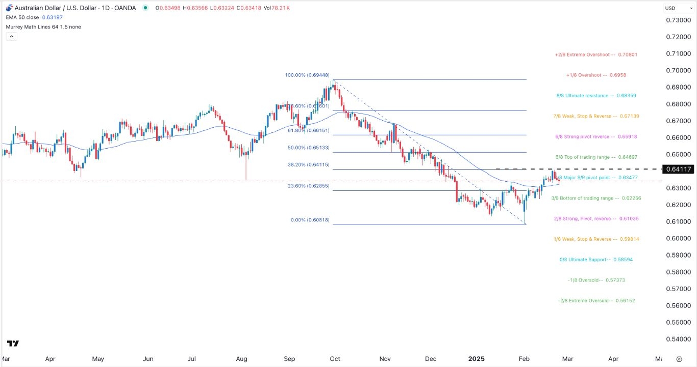 【XM Market Analysis】--AUD/USD Forex Signal: Pulls Back, But a Rebound to 0.6500 Possible(图1)
