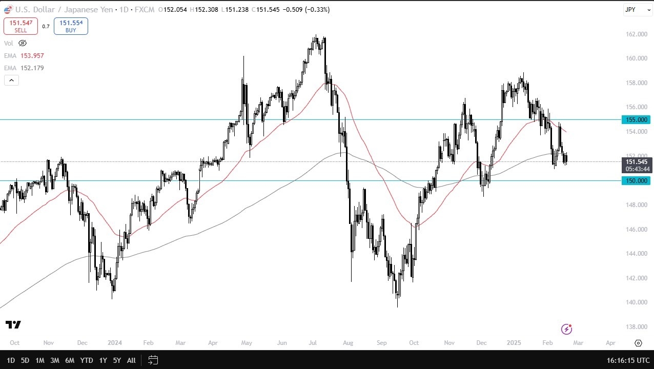【XM Group】--USD/JPY Forecast: Dips as 200-Day EMA Caps Gains(图1)