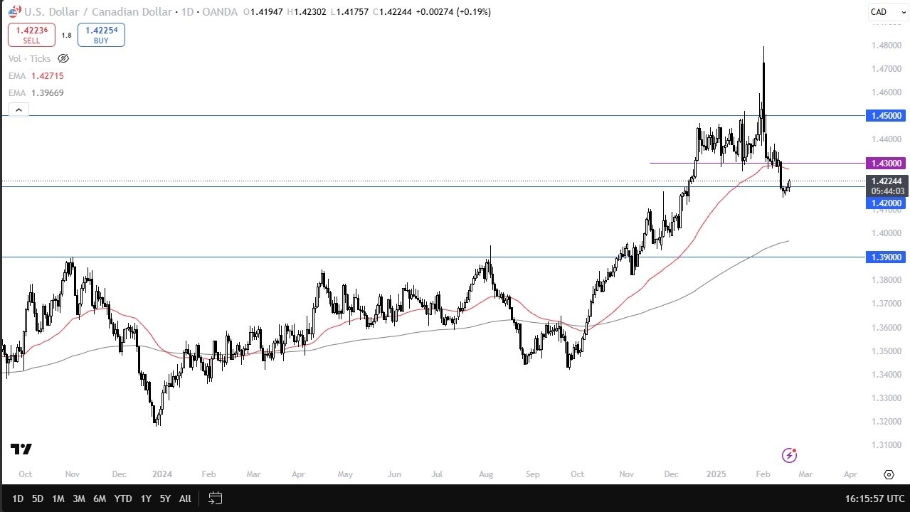【XM Market Review】--USD/CAD Forecast: USD Gains Ground(图1)