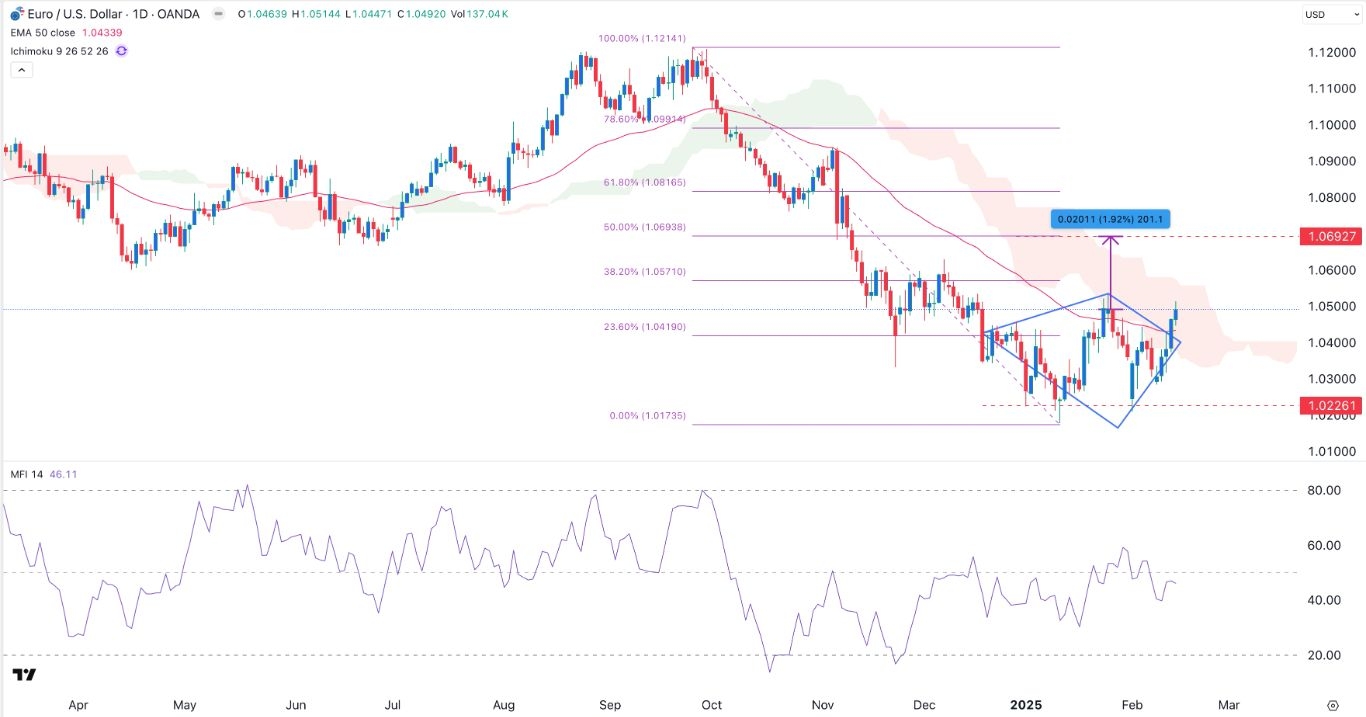 【XM Group】--EUR/USD Forex Signal: Ichimoku Indicator Points to More Gains(图1)