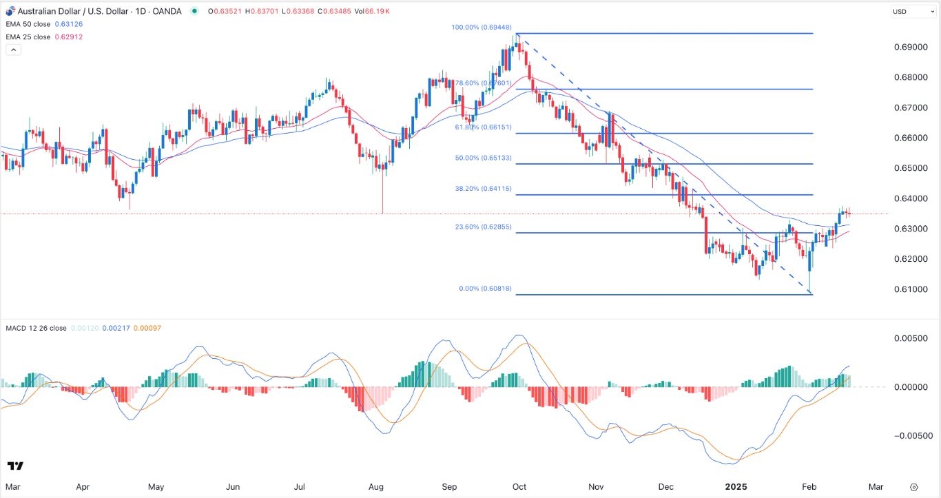 【XM Decision Analysis】--AUD/USD Forex Signal: Aussie Rally Stalls, but is Bullish Above 0.6300(图1)