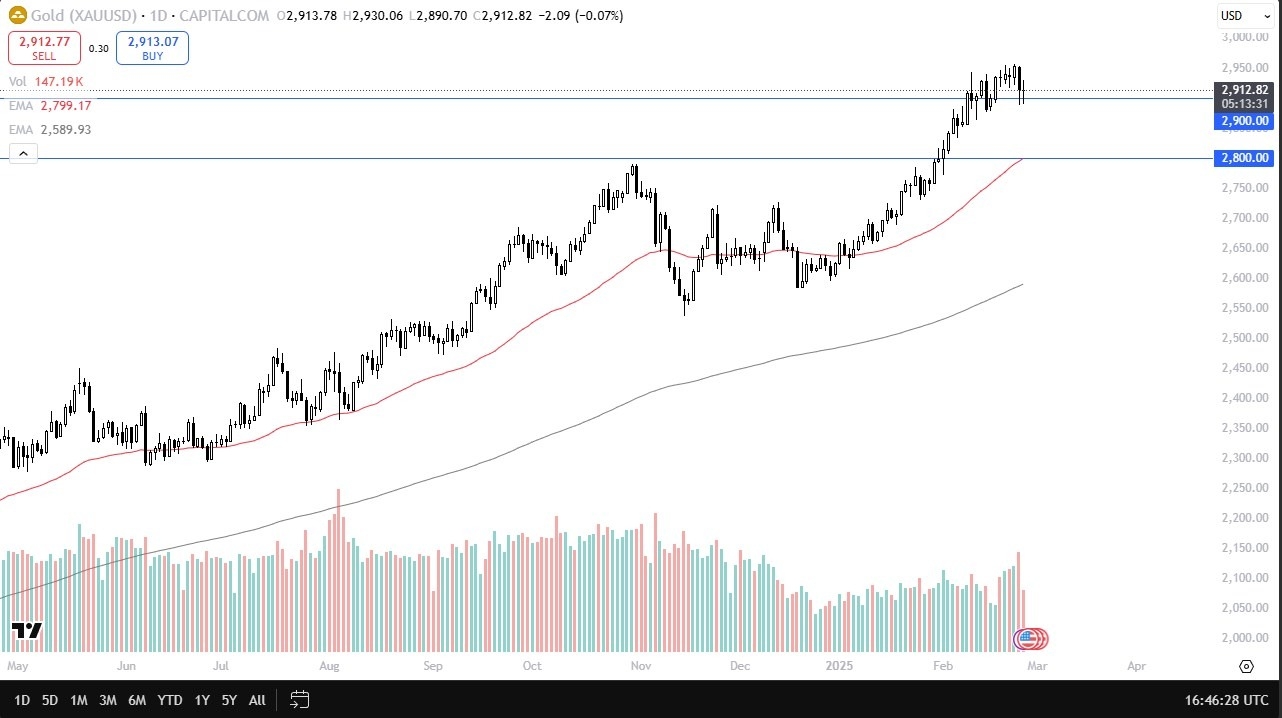 【XM Decision Analysis】--Gold Forecast: Consolidates After Recent Rally(图1)