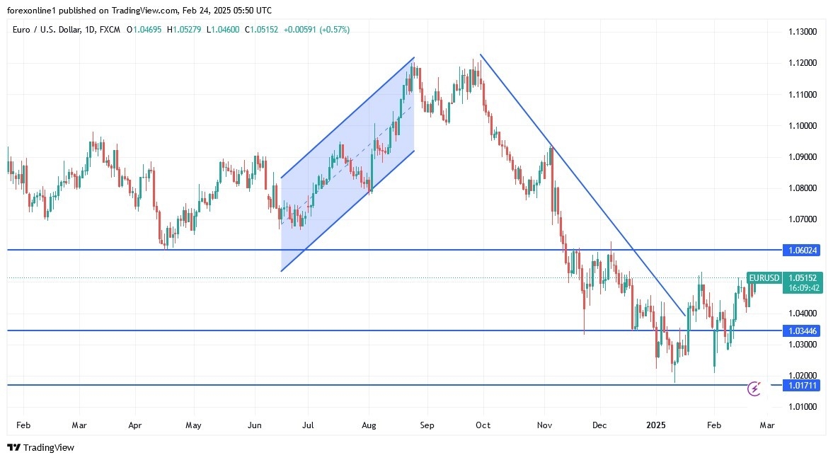 【XM Market Analysis】--EUR/USD Analysis: Struggles Below 1.0500 as Risk Aversion Rises(图1)