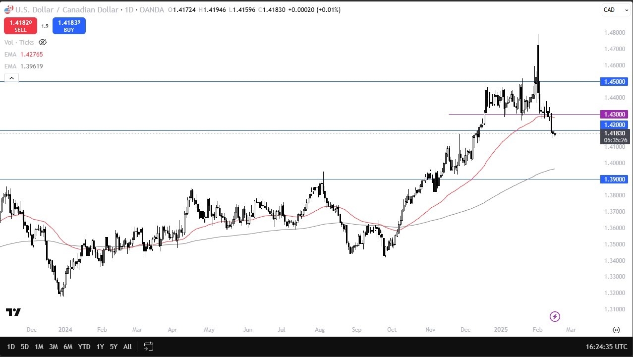 【XM Market Review】--USD/CAD Forecast Today: US Dollar Stabilizes Against the Loonie(图1)