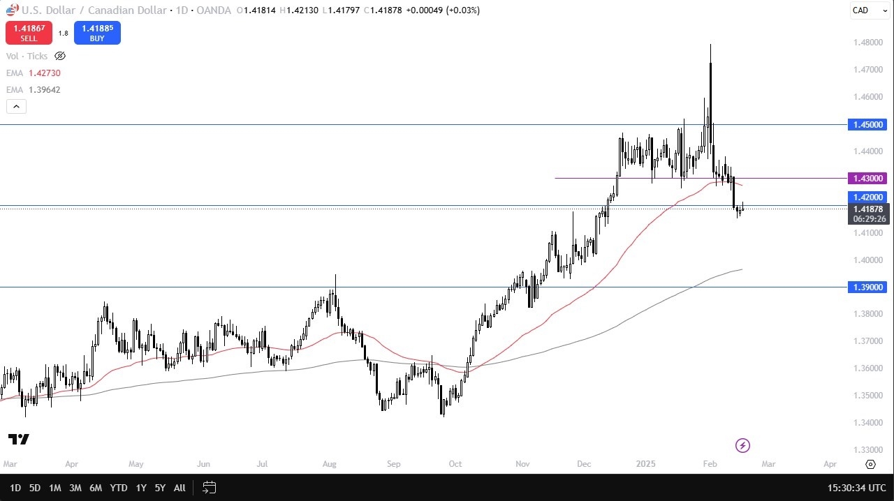 【XM Market Review】--USD/CAD Forecast: Stabilizes Amid Trade Uncertainty(图1)