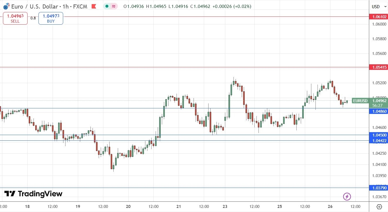 【XM Market Analysis】--EUR/USD Forex Signal: Weakly Bullish Above $1.0486(图1)