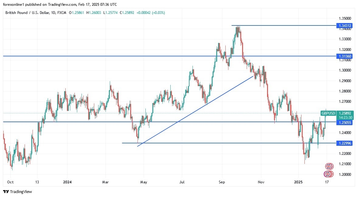 【XM Group】--GBP/USD Analysis: Eyes Key Resistance(图1)