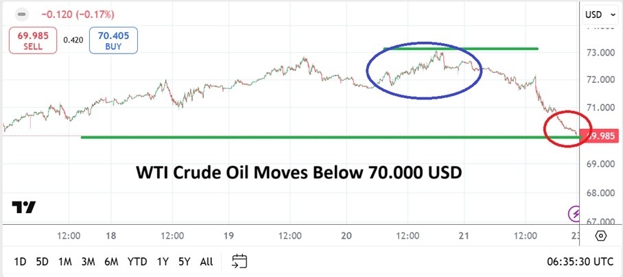 【XM Market Review】--WTI Crude Oil Weekly Forecast: Flourishes Upwards Followed by Strong Selling(图1)