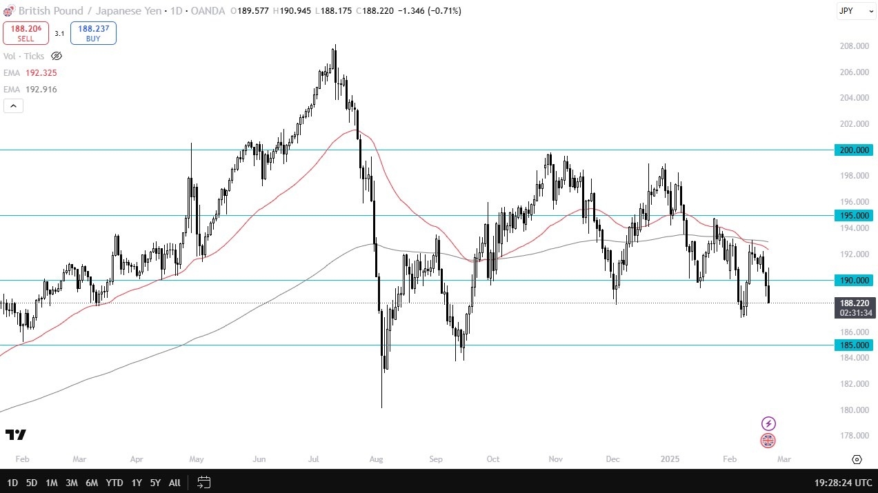 【XM Market Analysis】--GBP/JPY Forecast: Reverses Below 190 as Risk Appetite Fades(图1)