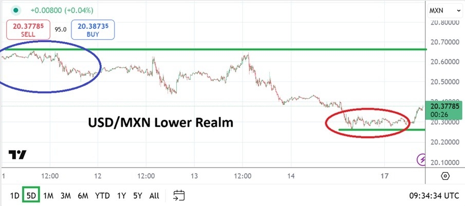 【XM Market Analysis】--USD/MXN Analysis: Easing of Tensions and Better Speculative Sentiment(图1)
