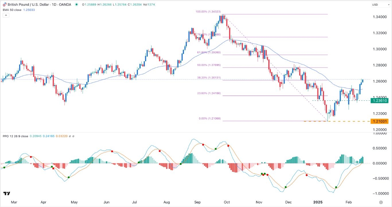 【XM Forex】--GBP/USD Forex Signal: Gains Momentum Ahead of Key UK Data(图1)