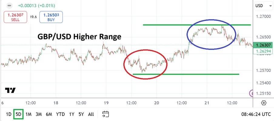 【XM Market Analysis】--GBP/USD Weekly Forecast: Higher Choppy Price Range Starting to Take Shape(图1)