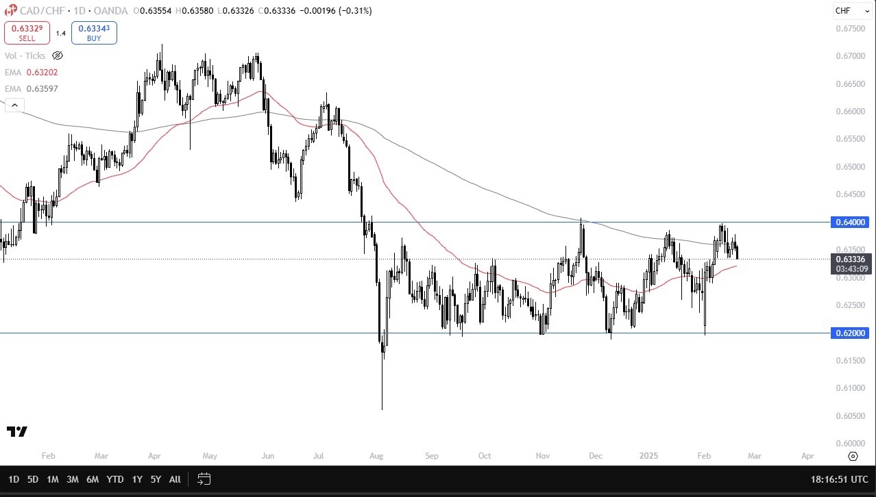 【XM Market Review】--CAD/CHF Forecast: Pulls Back from 0.64 Resistance(图1)