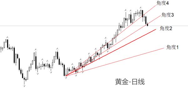 【XM外汇】：黄金进入回调波段，2900美元关口已失守(图1)