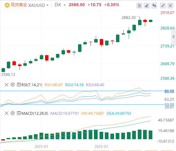 【XM外汇平台】：在美中贸易紧张局势、美联储降息押注中，金价多头占据上风(图1)