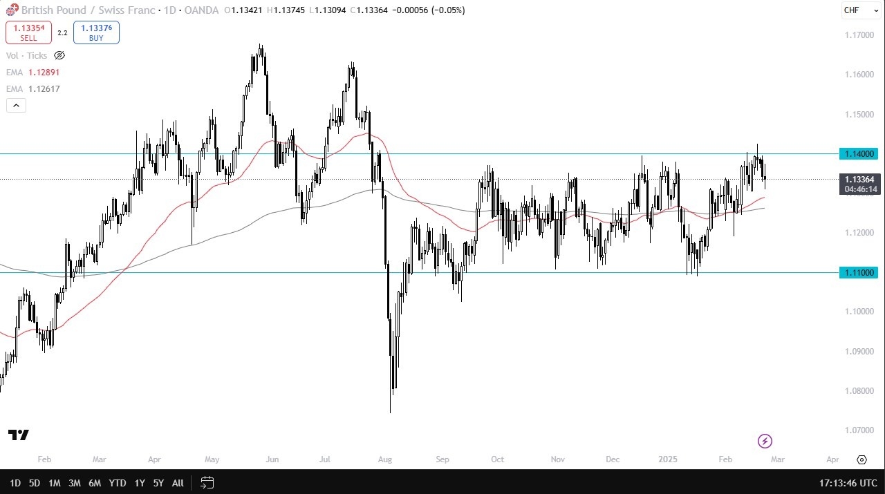 【XM Market Analysis】--GBP/CHF Forecast: British Pound Attempting to Break Higher Against Swiss Franc(图1)