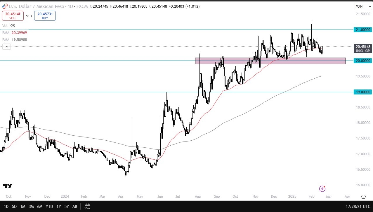 【XM Decision Analysis】--USD/MXN Forecast: USD Gains on MXN Strength(图1)