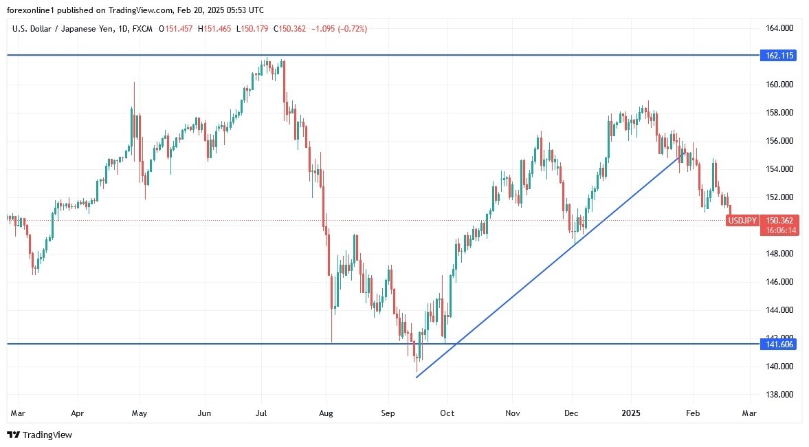 【XM Forex】--USD/JPY Analysis: Nears 150.00 Support Amid Yen Strength(图1)