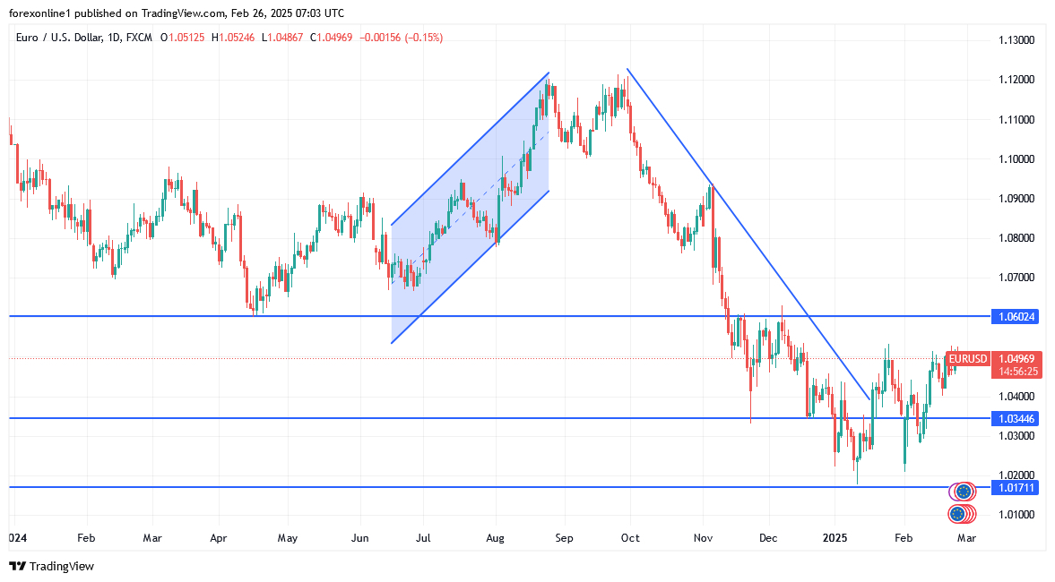 【XM Decision Analysis】--EUR/USD Analysis: Bulls Attempt to Break Key Peaks(图1)