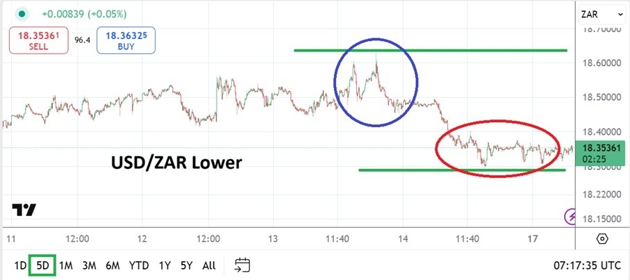 【XM Group】--USD/ZAR Analysis: Lower Depths Being Explored via More Tranquility(图1)