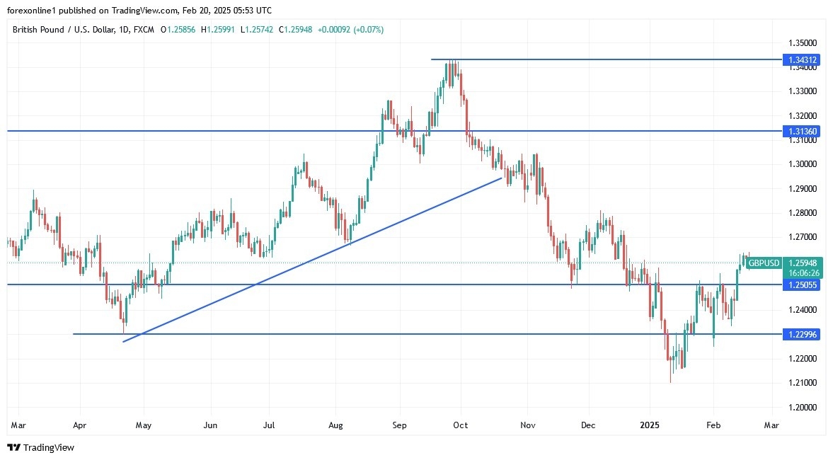 【XM Decision Analysis】--GBP/USD Analysis: Holds Above 1.26 Amid Inflation-Driven Gains(图1)