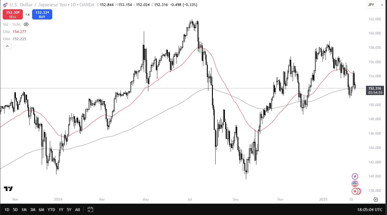 【XM Group】--USD/JPY Forecast: Holds at 200-Day EMA(图1)