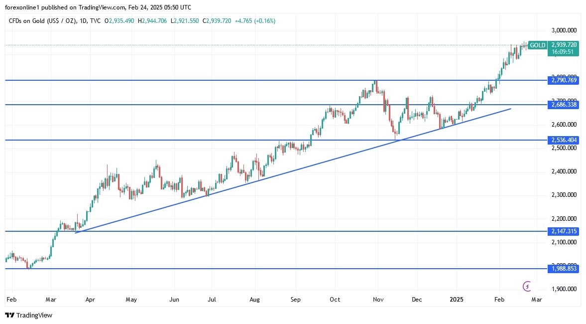【XM Decision Analysis】--Gold Analysis: Gold Eyes $3,000 After Record Highs at $2,955(图1)