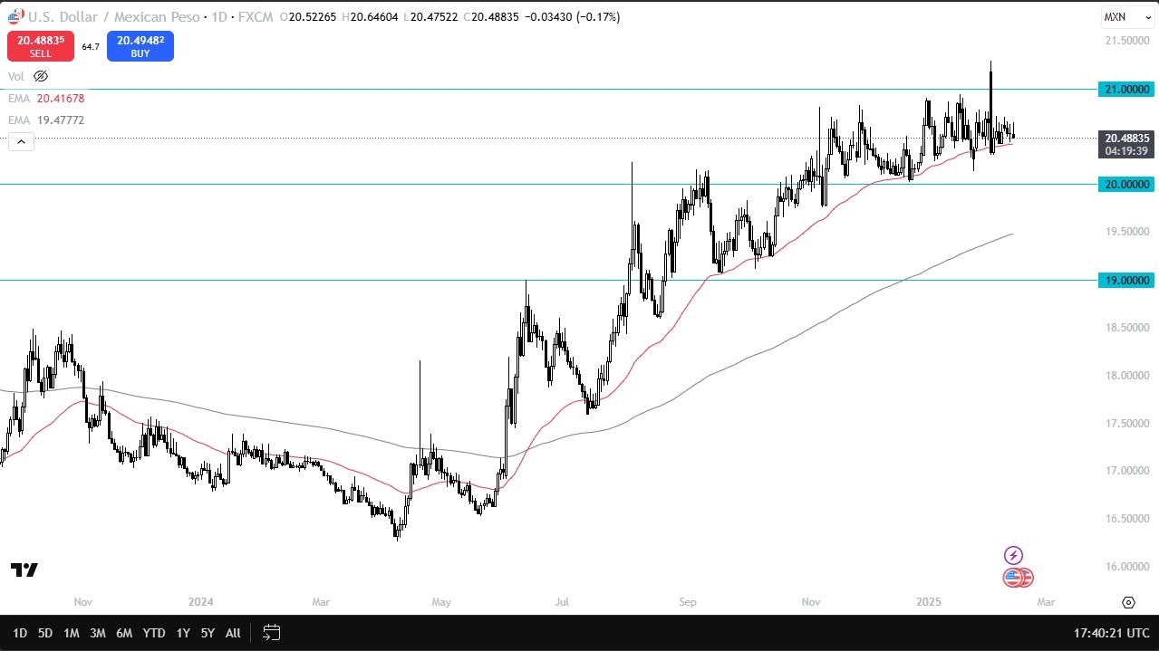 【XM Group】--USD/MXN Forecast: Awaits Tariff Decision(图1)