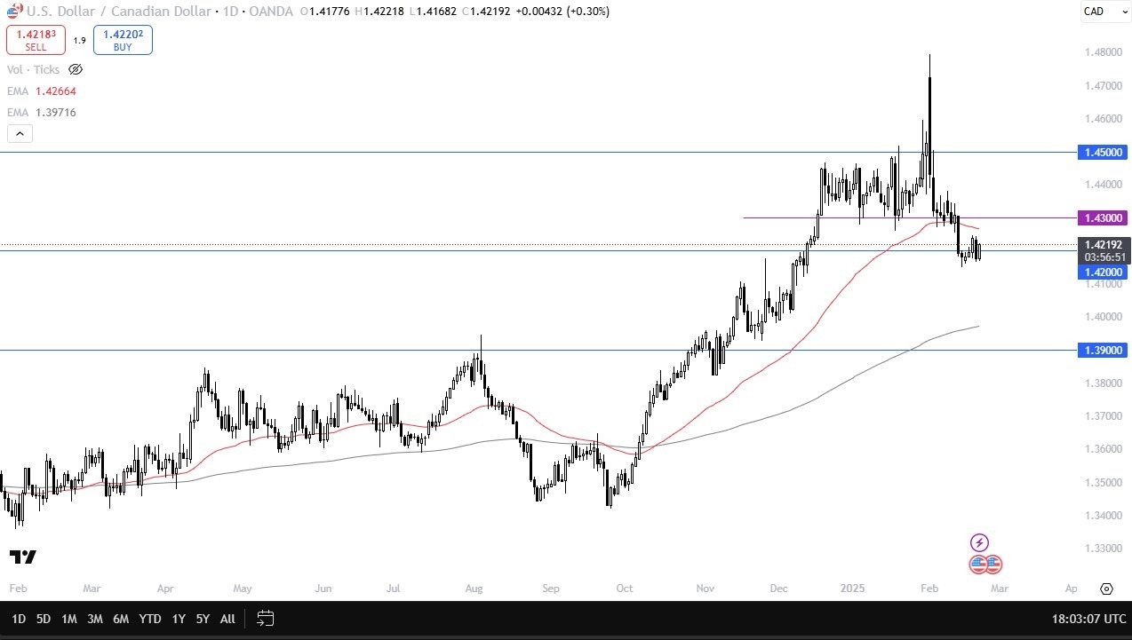 【XM Market Analysis】--USD/CAD Forecast: Rallies, Eyes 1.43 Resistance(图1)