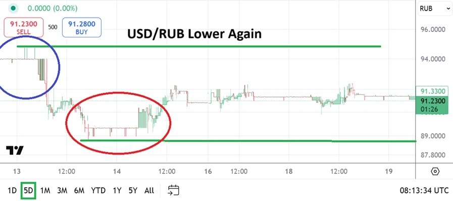 【XM Market Review】--USD/RUB Analysis: Bearish Trend and Tests of Support Levels Building(图1)