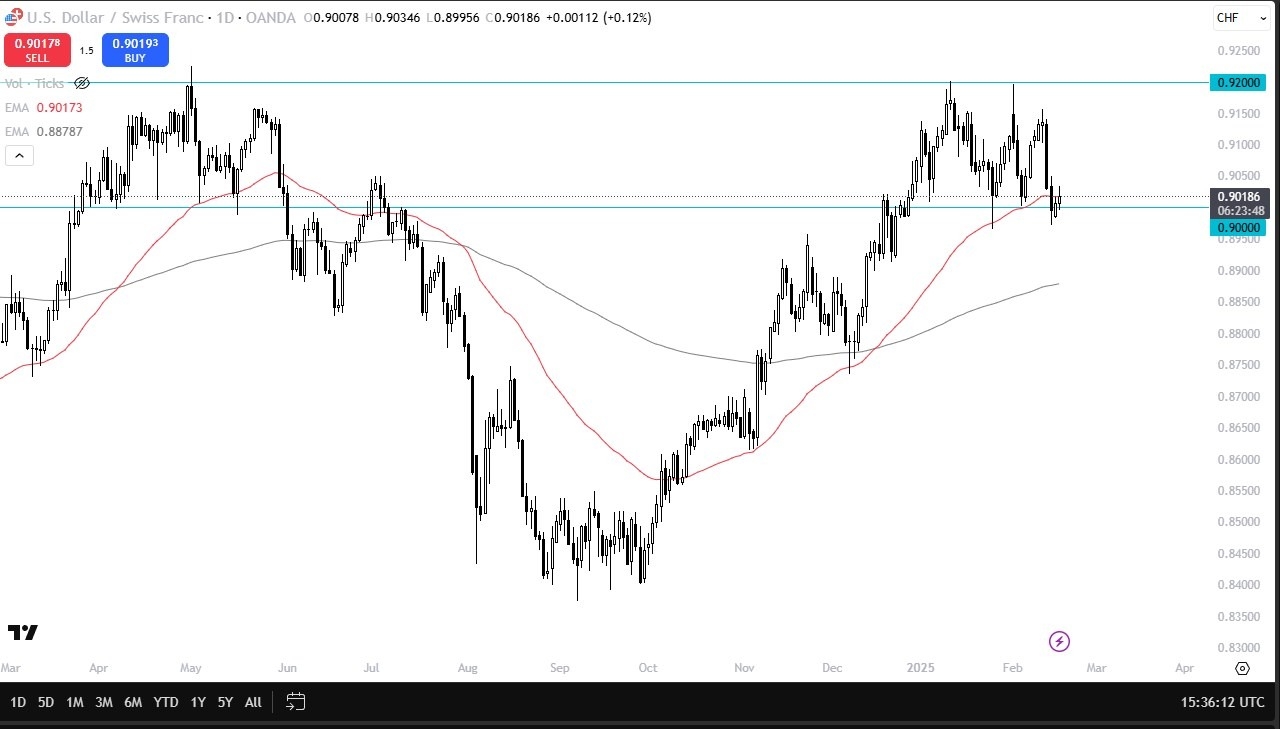 【XM Group】--USD/CHF Forecast: Holds Firm at 0.90 Support(图1)