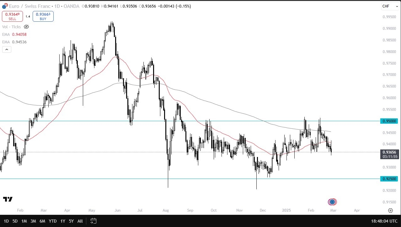 【XM Group】--EUR/CHF Forecast: Gives Up Gains(图1)