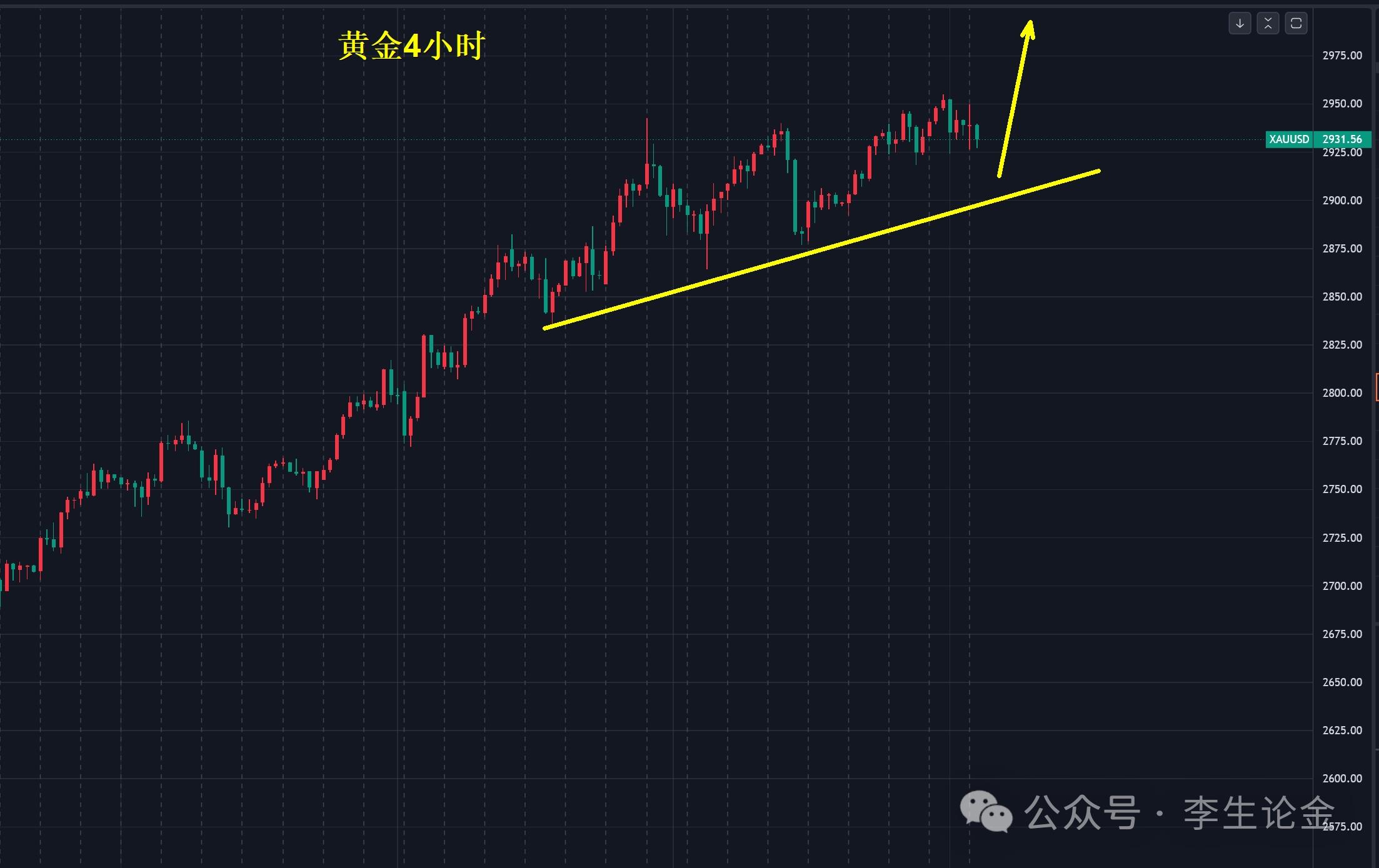 【XM外汇平台】：高位洗盘后，黄金何时破700元？(图1)