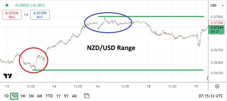 【XM Market Analysis】--NZD/USD Analysis: After Initial Fall a Reversal and Short-Term Highs(图1)