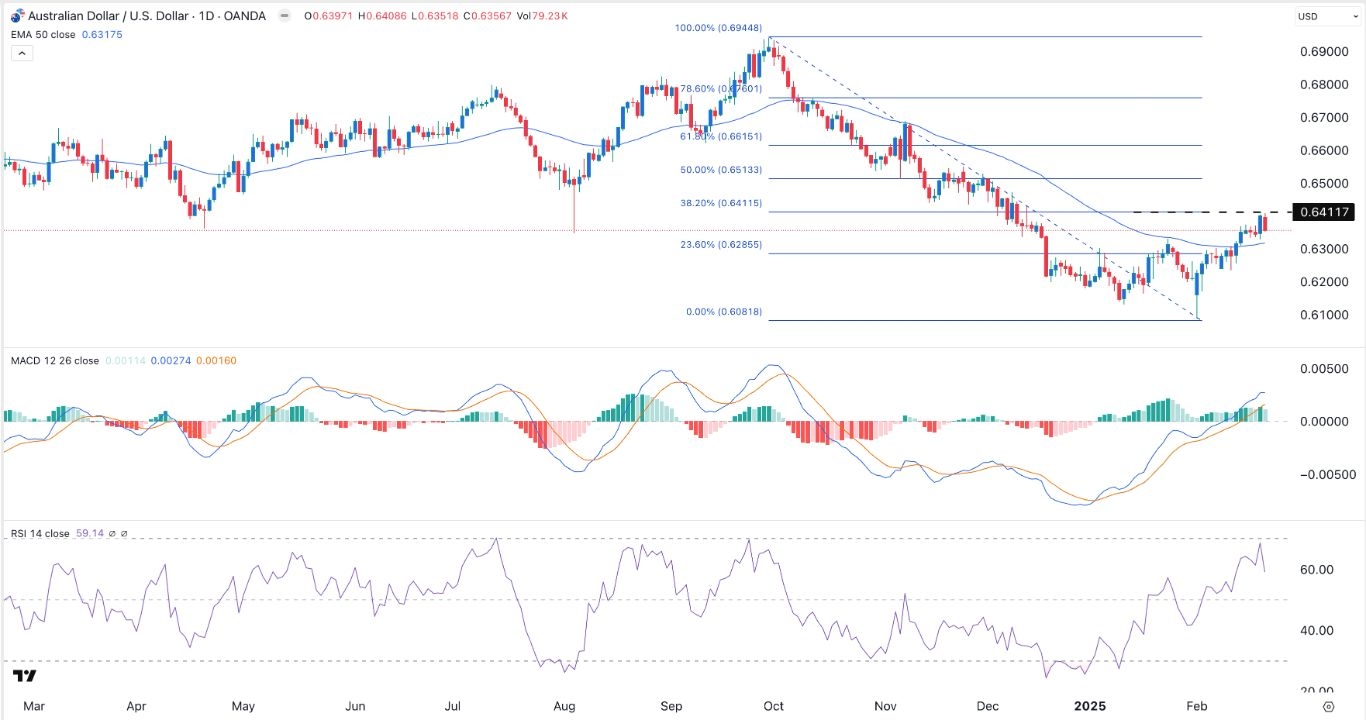 【XM Market Analysis】--AUD/USD Forex Signal: Dips but Bulls Target 0.6515(图1)