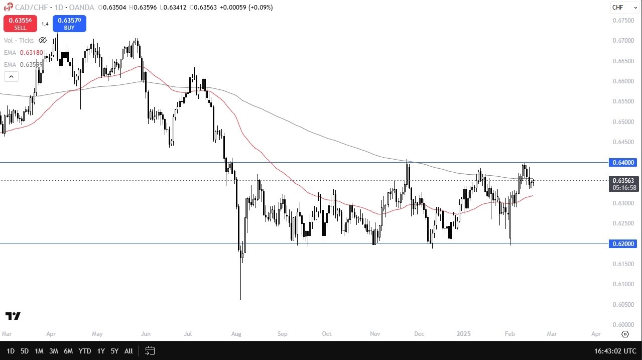 【XM Forex】--CAD/CHF Forex Signal: Eyes Breakout Above 0.64(图1)