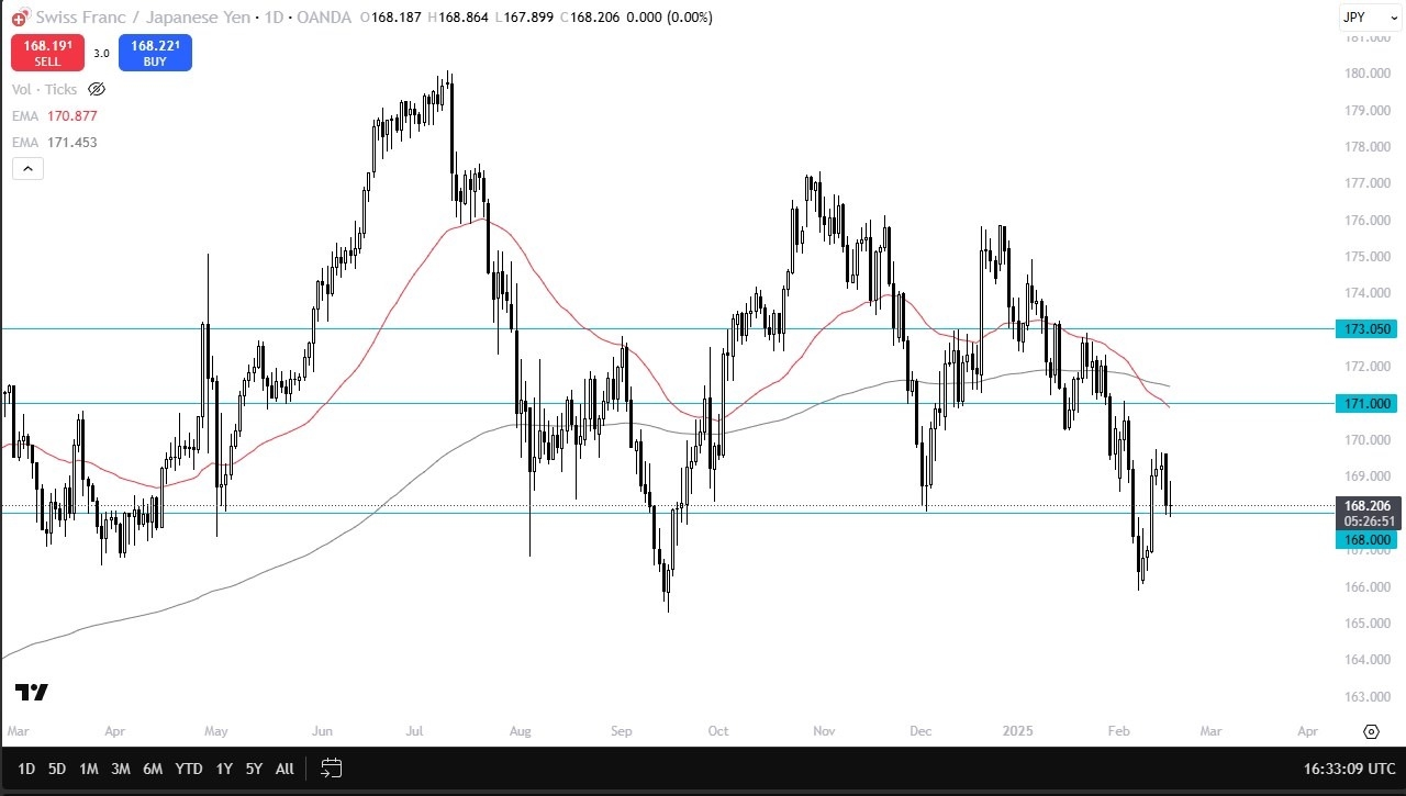 【XM Market Review】--CHF/JPY Forecast: Tests Key Support at 168(图1)