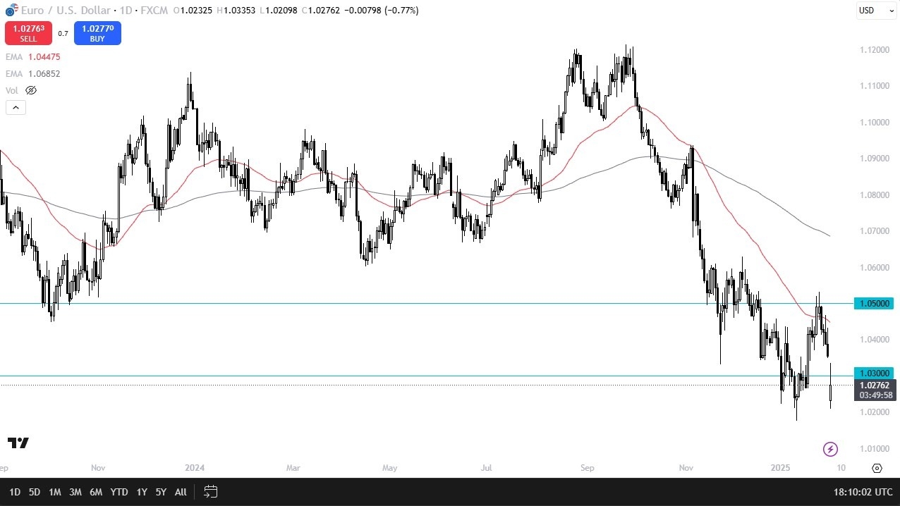 【XM Decision Analysis】--EUR/USD Forecast: Euro Drops on Tariff News(图1)