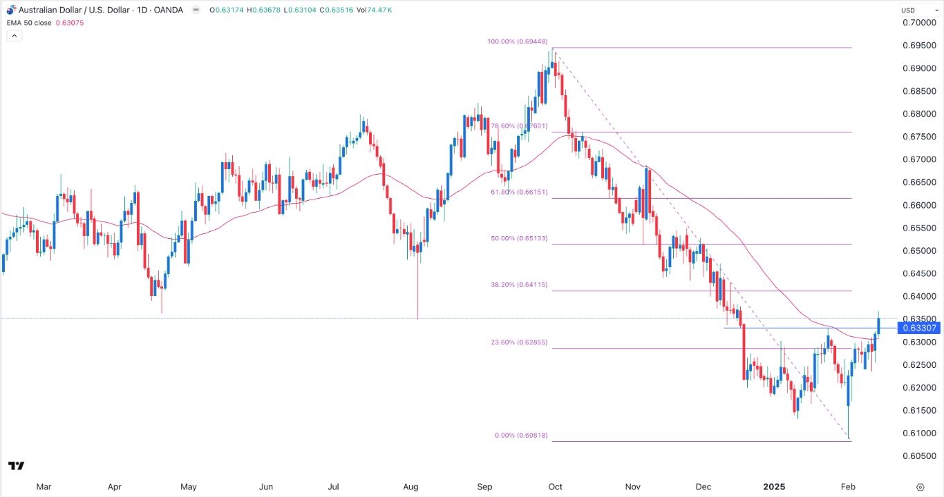 【XM Market Analysis】--AUD/USD Forex Signal: Bullish Outlook Ahead of RBA Decision(图1)