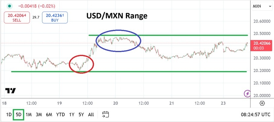 【XM Decision Analysis】--USD/MXN Analysis: Near-Term Highs in Sight via Test of Trading Range(图1)