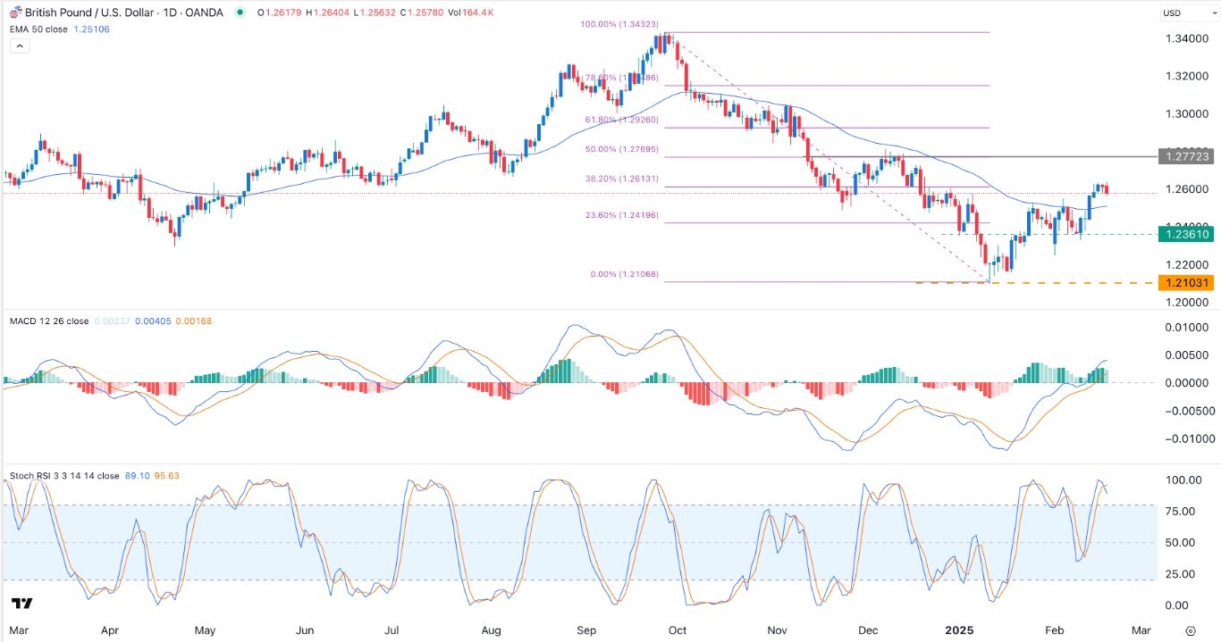 【XM Decision Analysis】--GBP/USD Forex Signal: Oscillators Forecast More Upside(图1)