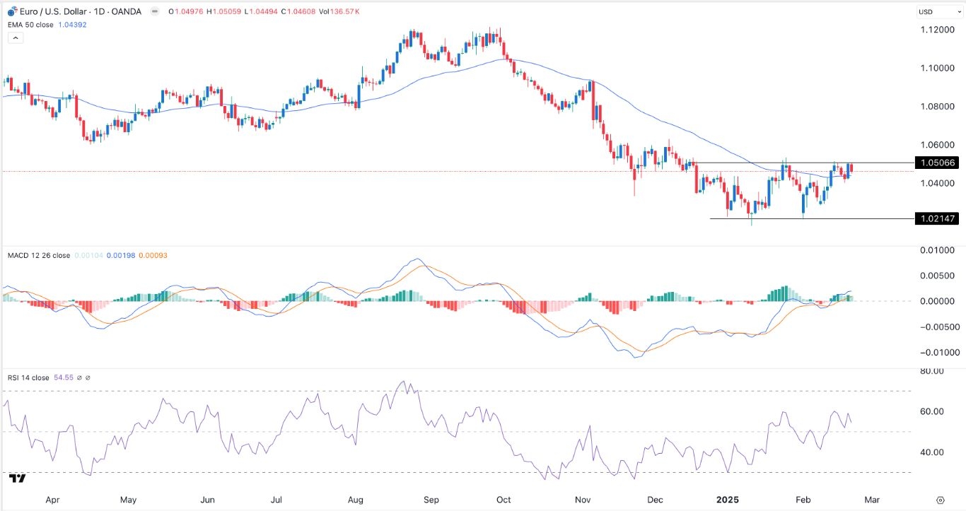 【XM Group】--EUR/USD Forex Signal: Extremely Bullish Above 1.0500(图1)