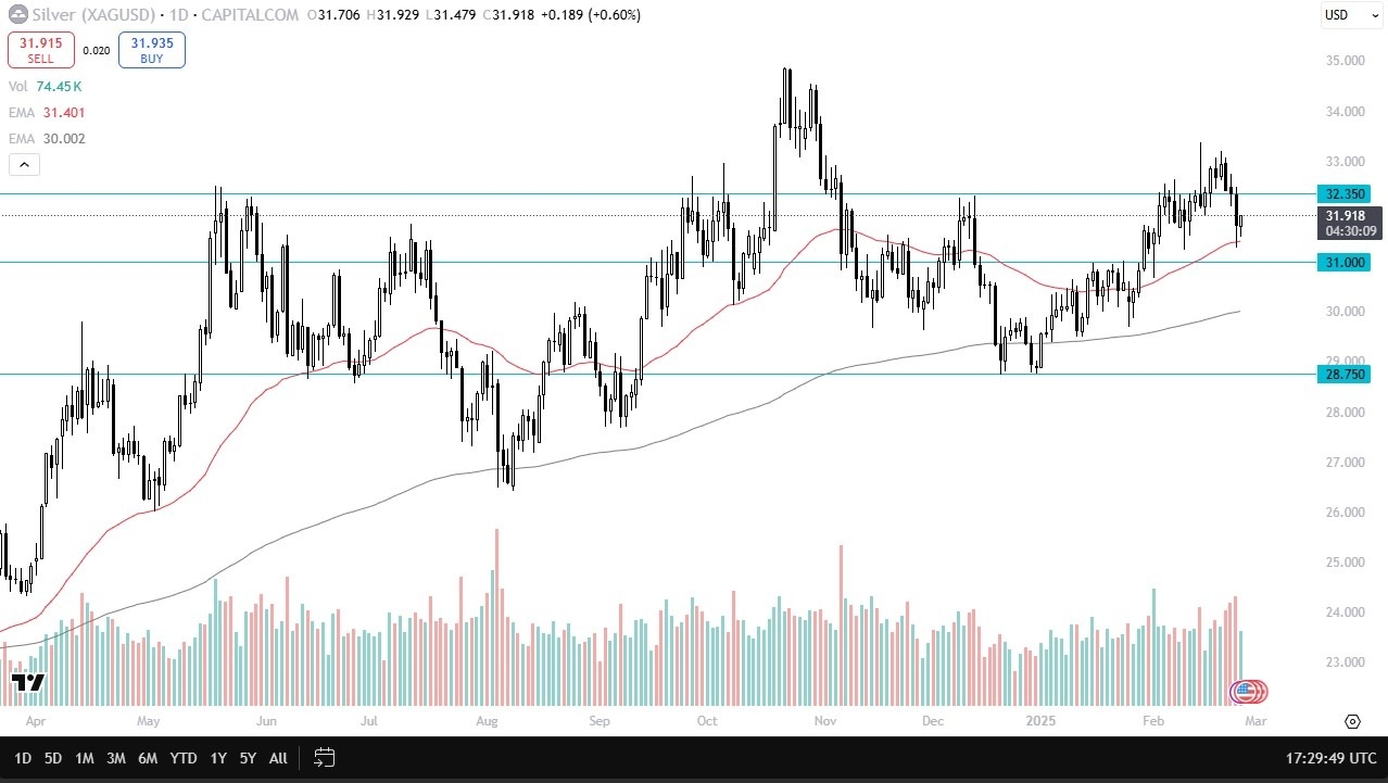 【XM Market Review】--Silver Forecast: Gains Support, Eyes Resistance at $32.35(图1)