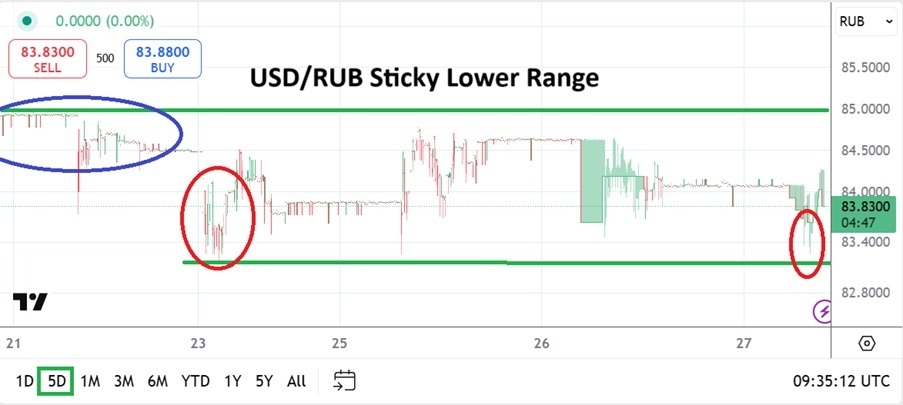 【XM Forex】--USD/RUB Analysis: Consolidated Lower Trading Range Proving Durable(图1)