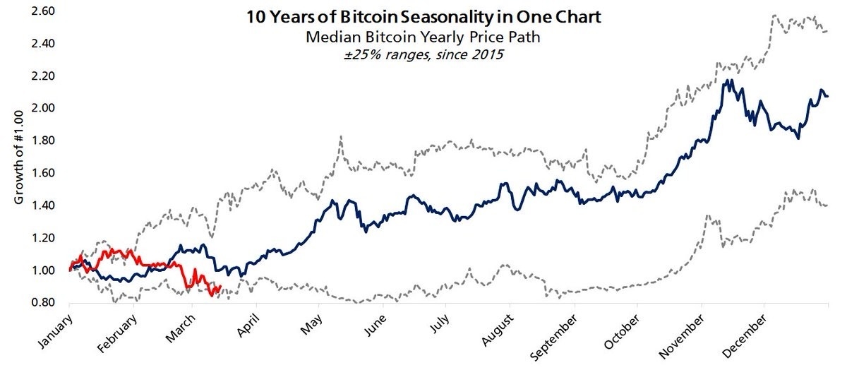 【XM Market Analysis】--Bitcoin Eyes 30% Gain as Analyst Sets $126K June Target for BTC Price(图2)