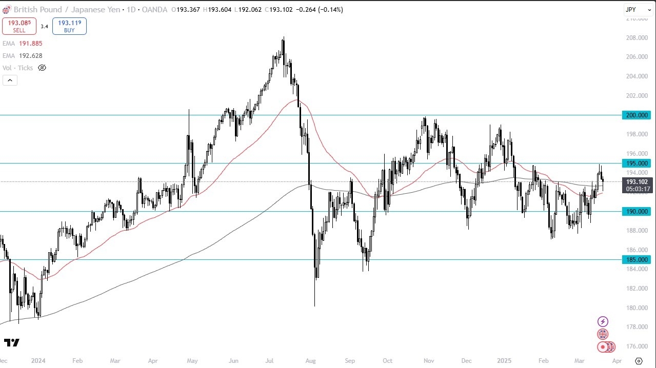 【XM Group】--GBP/JPY Forecast: Eyeing 195 Resistance(图1)